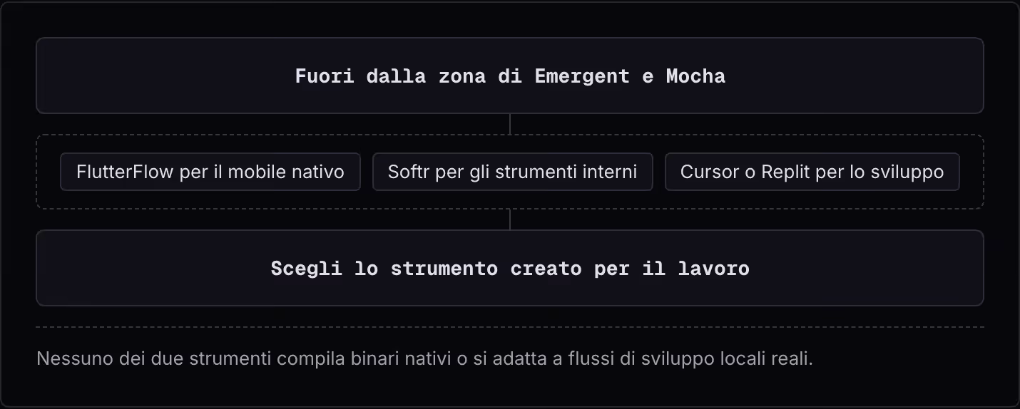 Fuori dalla zona di Emergent e Mocha FlutterFlow per il mobile nativo Softr per gli strumenti interni Cursor o Replit per lo sviluppo Scegli lo strumento creato per il lavoro Nessuno dei due strumenti compila binari nativi o si adatta a flussi di…