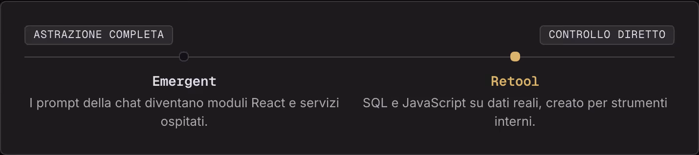 Astrazione completa Controllo diretto Emergent I prompt della chat diventano moduli React e servizi ospitati. Retool SQL e JavaScript su dati reali, creato per strumenti interni.