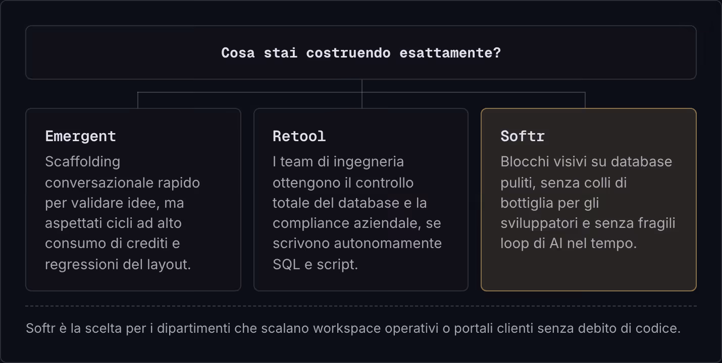Cosa stai costruendo esattamente? Emergent Scaffolding conversazionale rapido per validare idee, ma aspettati cicli ad alto consumo di crediti e regressioni del layout. Retool I team di ingegneria ottengono il controllo totale del database e la…