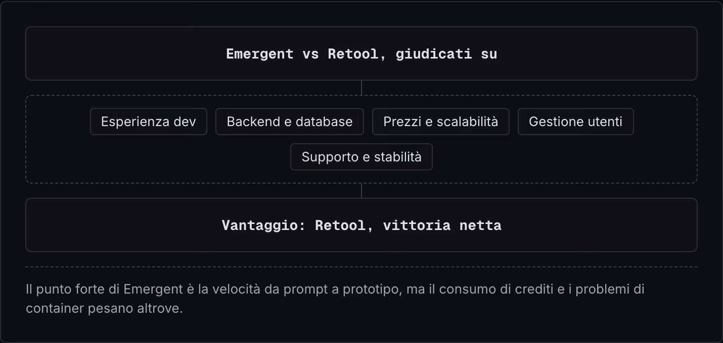 Emergent vs Retool, giudicati su Esperienza dev Backend e database Prezzi e scalabilità Gestione utenti Supporto e stabilità Vantaggio: Retool, vittoria netta Il punto forte di Emergent è la velocità da prompt a prototipo, ma il consumo di crediti e…