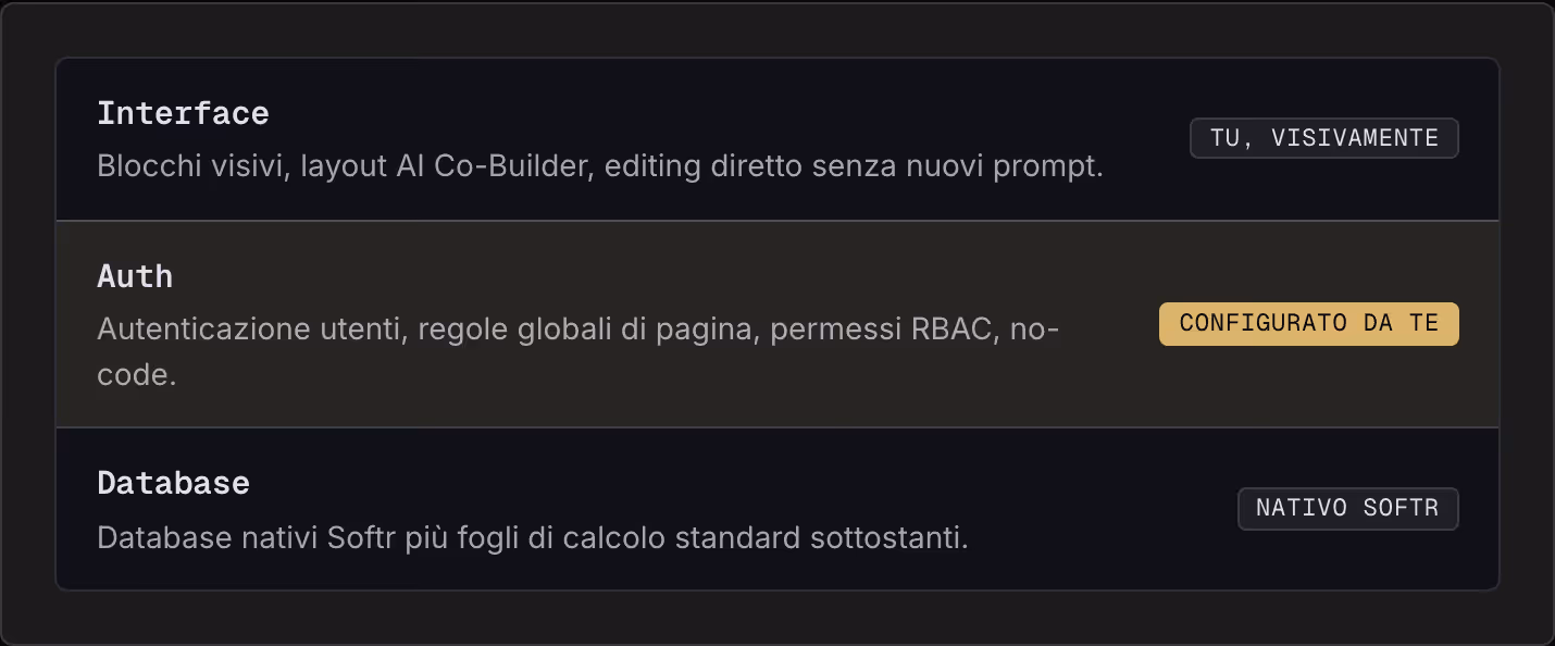 Interface Blocchi visivi, layout AI Co-Builder, editing diretto senza nuovi prompt. Tu, visivamente Auth Autenticazione utenti, regole globali di pagina, permessi RBAC, no-code. Configurato da te Database Database nativi Softr più fogli di calcolo…