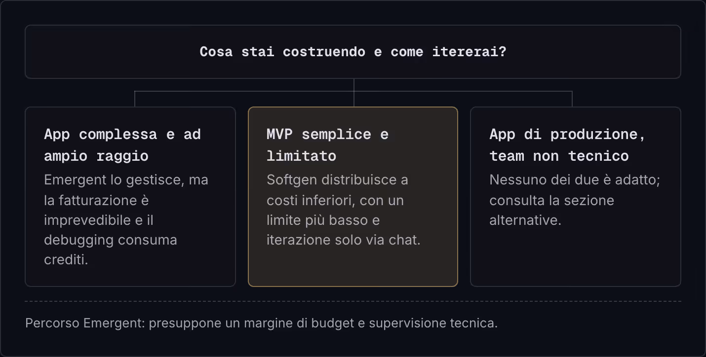 Cosa stai costruendo e come itererai? App complessa e ad ampio raggio Emergent lo gestisce, ma la fatturazione è imprevedibile e il debugging consuma crediti. MVP semplice e limitato Softgen distribuisce a costi inferiori, con un limite più basso e…