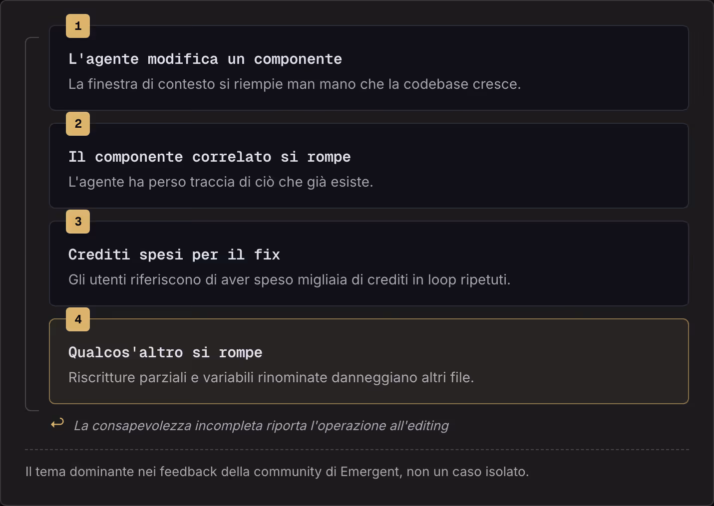 1 L'agente modifica un componente La finestra di contesto si riempie man mano che la codebase cresce. 2 Il componente correlato si rompe L'agente ha perso traccia di ciò che già esiste. 3 Crediti spesi per il fix Gli utenti riferiscono di aver speso…