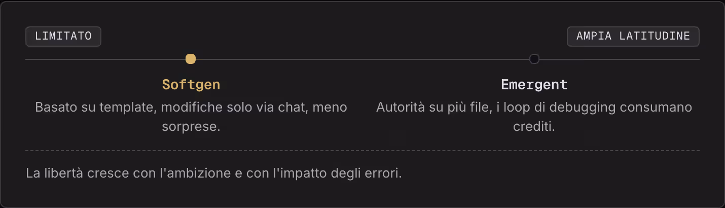 Limitato Ampia latitudine Softgen Basato su template, modifiche solo via chat, meno sorprese. Emergent Autorità su più file, i loop di debugging consumano crediti. La libertà cresce con l'ambizione e con l'impatto degli errori.