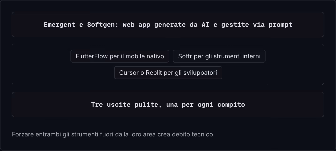Emergent e Softgen: web app generate da AI e gestite via prompt FlutterFlow per il mobile nativo Softr per gli strumenti interni Cursor o Replit per gli sviluppatori Tre uscite pulite, una per ogni compito Forzare entrambi gli strumenti fuori dalla…