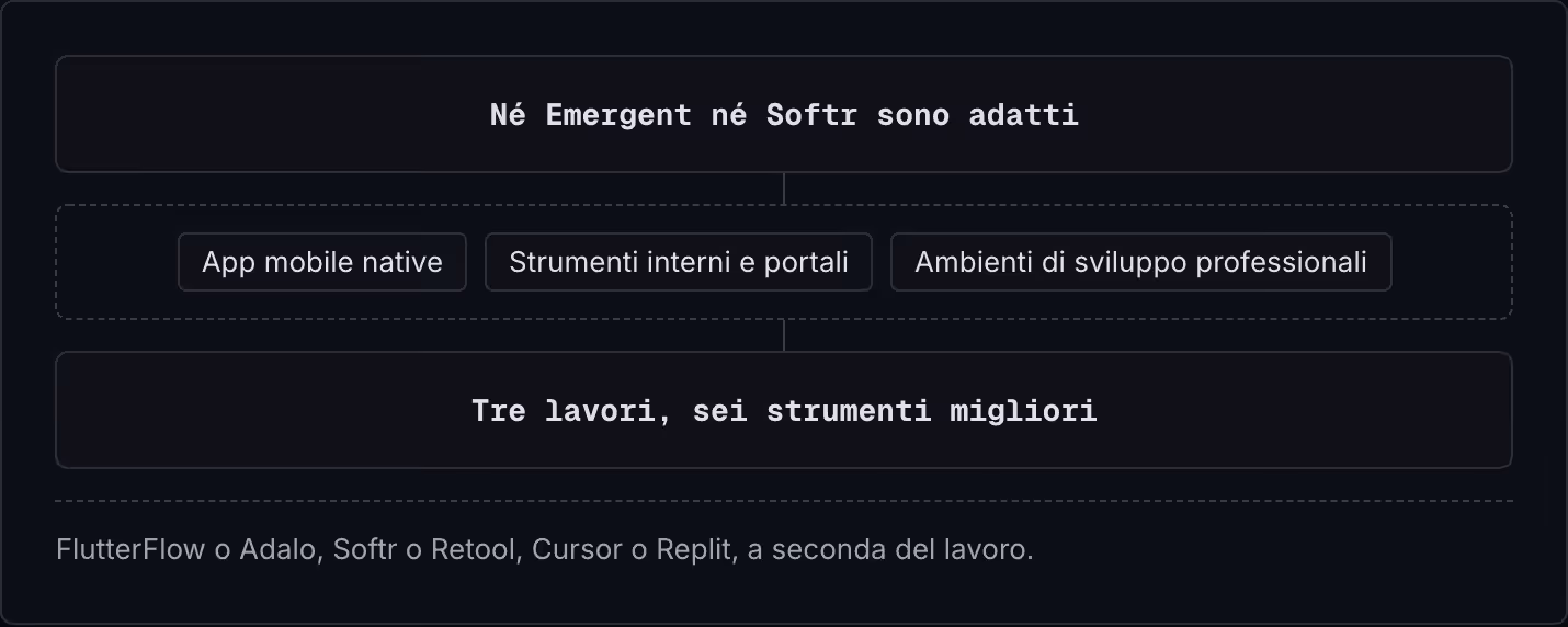 Né Emergent né Softr sono adatti App mobile native Strumenti interni e portali Ambienti di sviluppo professionali Tre lavori, sei strumenti migliori FlutterFlow o Adalo, Softr o Retool, Cursor o Replit, a seconda del lavoro.