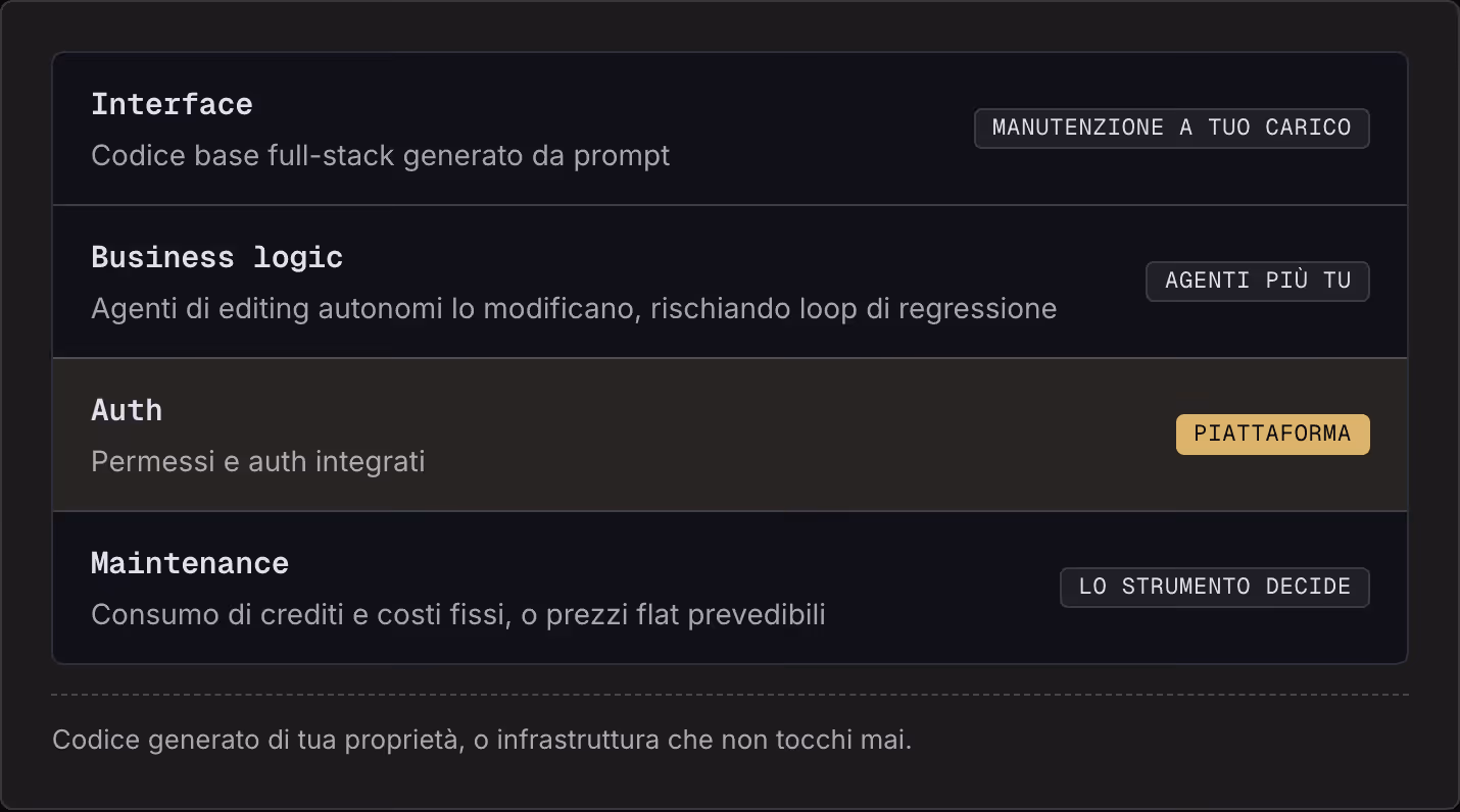 Interface Codice base full-stack generato da prompt Manutenzione a tuo carico Business logic Agenti di editing autonomi lo modificano, rischiando loop di regressione Agenti più tu Auth Permessi e auth integrati Piattaforma Maintenance Consumo di…