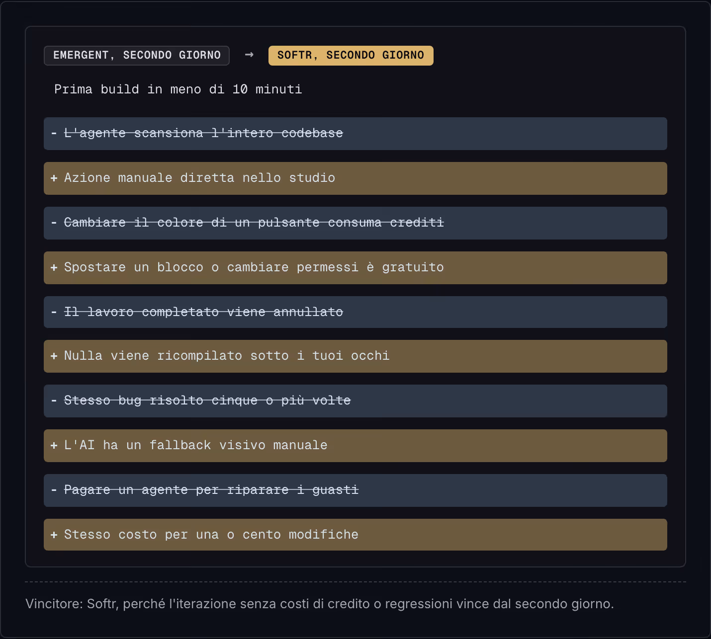 Emergent, secondo giorno → Softr, secondo giorno Prima build in meno di 10 minuti L'agente scansiona l'intero codebase Azione manuale diretta nello studio Cambiare il colore di un pulsante consuma crediti Spostare un blocco o cambiare permessi è…