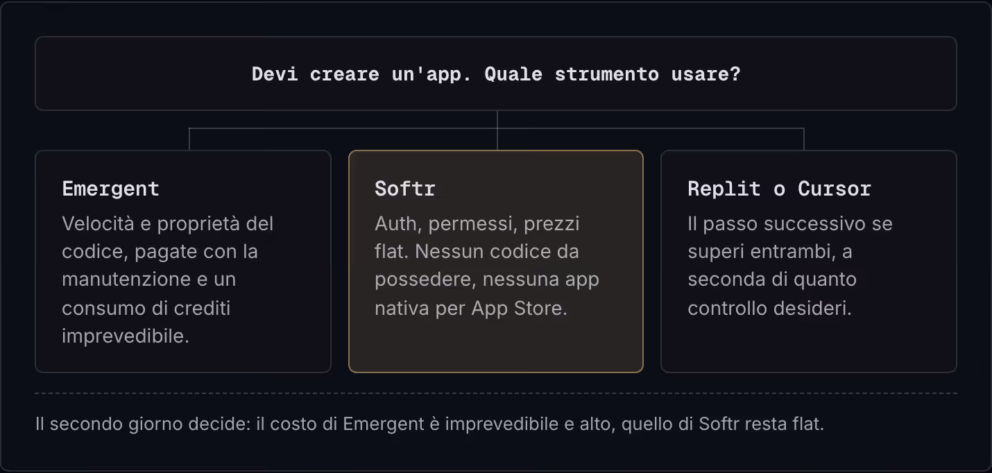 Devi creare un'app. Quale strumento usare? Emergent Velocità e proprietà del codice, pagate con la manutenzione e un consumo di crediti imprevedibile. Softr Auth, permessi, prezzi flat. Nessun codice da possedere, nessuna app nativa per App Store.…