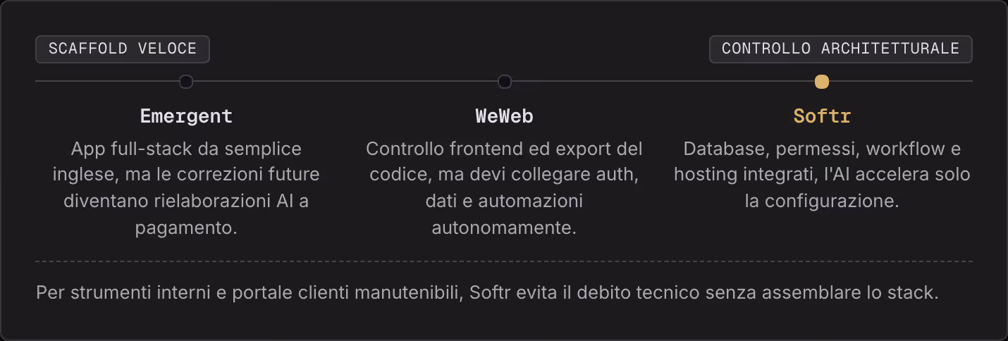 Scaffold veloce Controllo architetturale Emergent App full-stack da semplice inglese, ma le correzioni future diventano rielaborazioni AI a pagamento. WeWeb Controllo frontend ed export del codice, ma devi collegare auth, dati e automazioni…