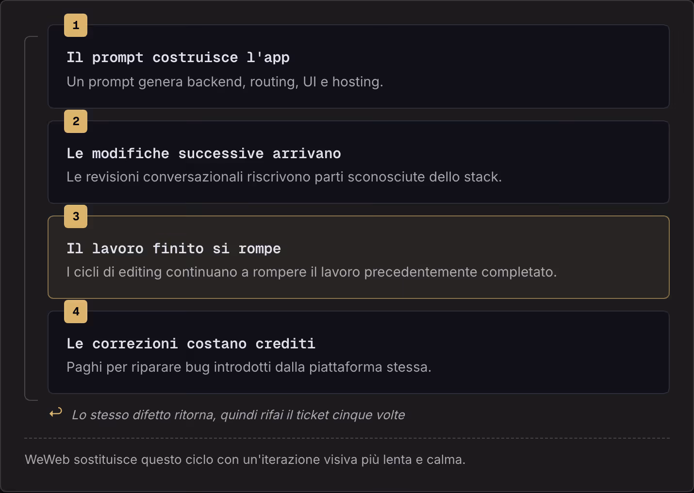 1 Il prompt costruisce l'app Un prompt genera backend, routing, UI e hosting. 2 Le modifiche successive arrivano Le revisioni conversazionali riscrivono parti sconosciute dello stack. 3 Il lavoro finito si rompe I cicli di editing continuano a…