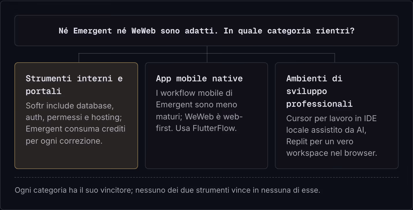 Né Emergent né WeWeb sono adatti. In quale categoria rientri? Strumenti interni e portali Softr include database, auth, permessi e hosting; Emergent consuma crediti per ogni correzione. App mobile native I workflow mobile di Emergent sono meno…