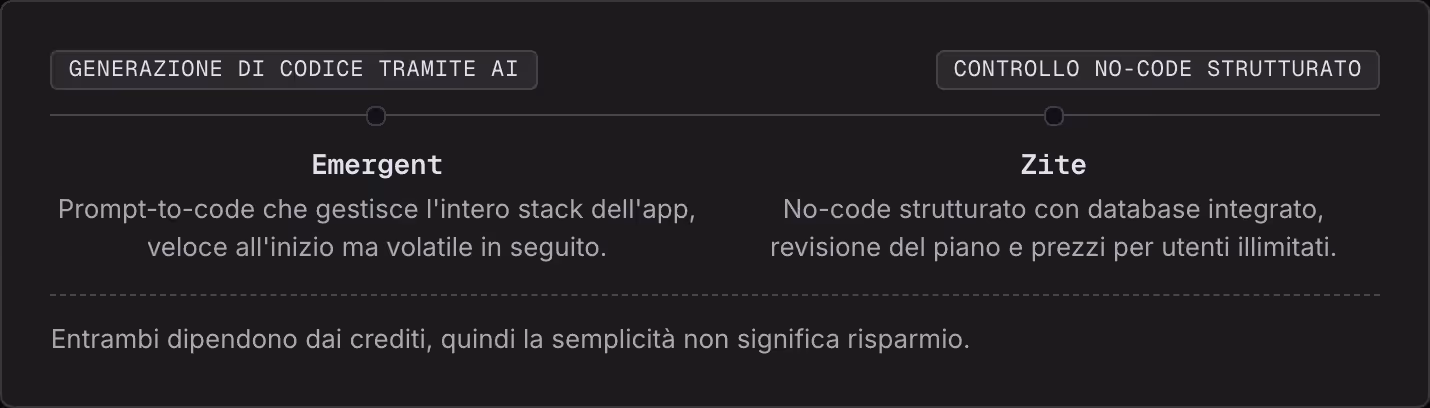 Generazione di codice tramite AI Controllo no-code strutturato Emergent Prompt-to-code che gestisce l'intero stack dell'app, veloce all'inizio ma volatile in seguito. Zite No-code strutturato con database integrato, revisione del piano e prezzi per…