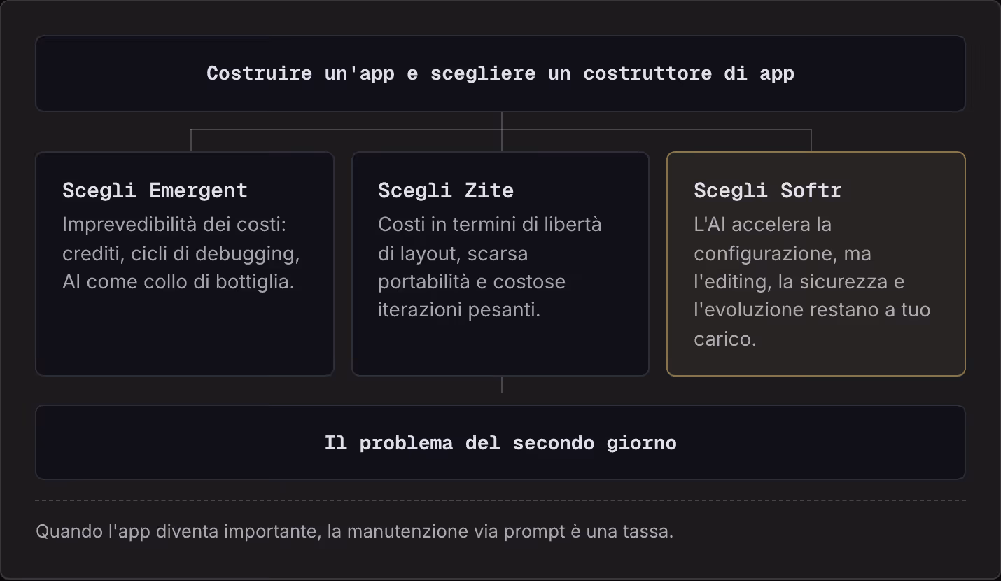 Costruire un'app e scegliere un costruttore di app Scegli Emergent Imprevedibilità dei costi: crediti, cicli di debugging, AI come collo di bottiglia. Scegli Zite Costi in termini di libertà di layout, scarsa portabilità e costose iterazioni…