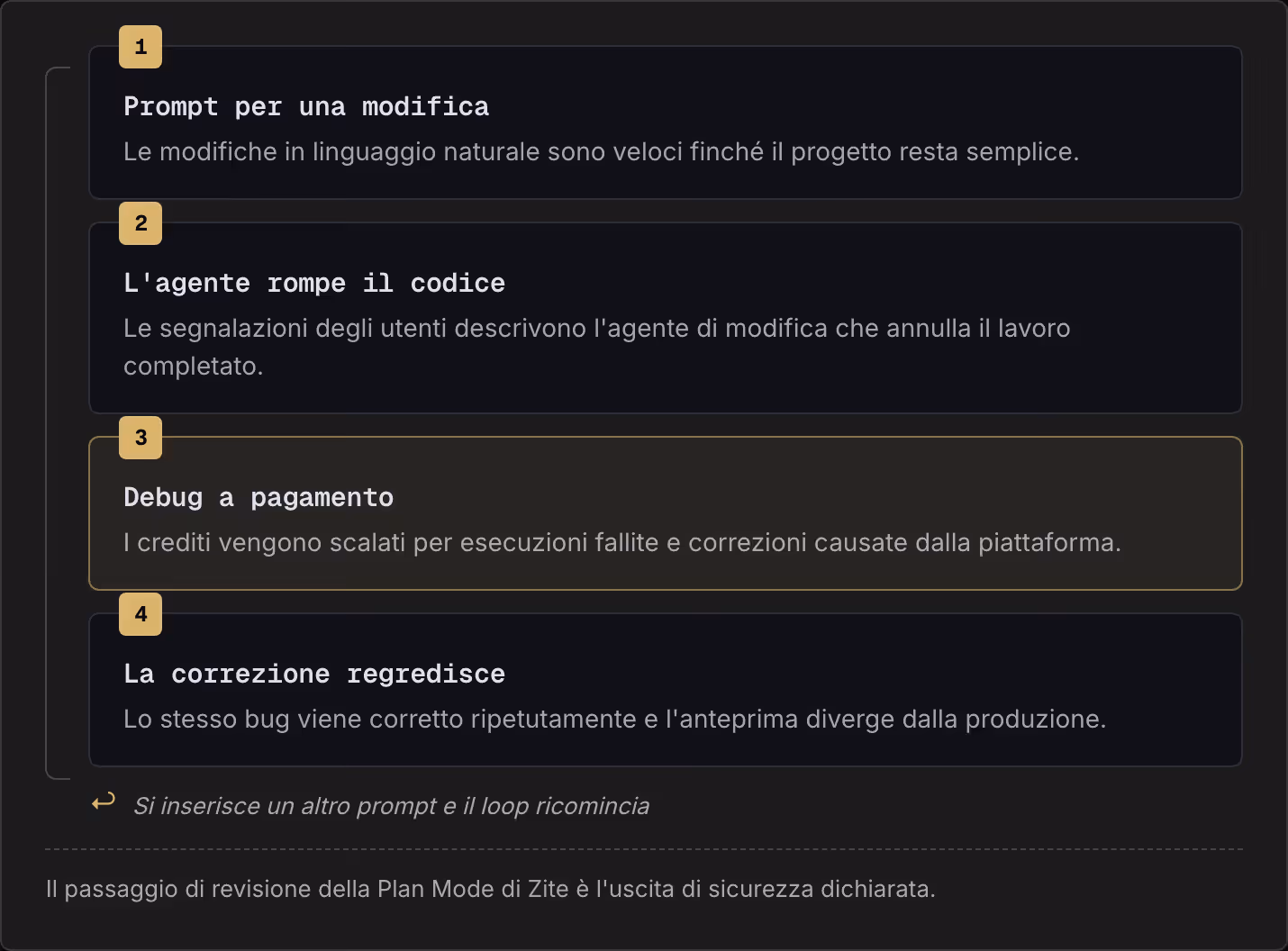 1 Prompt per una modifica Le modifiche in linguaggio naturale sono veloci finché il progetto resta semplice. 2 L'agente rompe il codice Le segnalazioni degli utenti descrivono l'agente di modifica che annulla il lavoro completato. 3 Debug a…