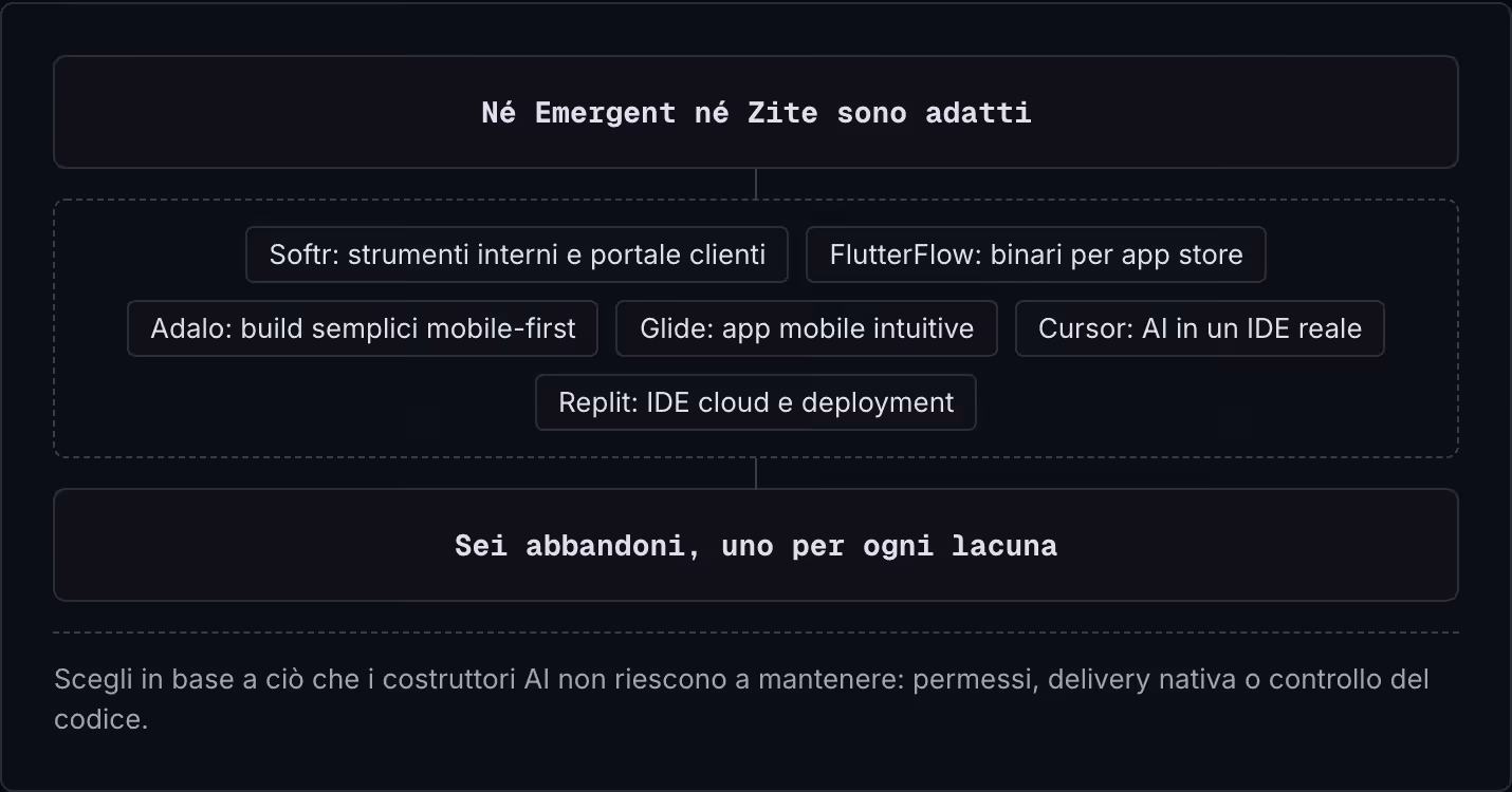 Né Emergent né Zite sono adatti Softr: strumenti interni e portale clienti FlutterFlow: binari per app store Adalo: build semplici mobile-first Glide: app mobile intuitive Cursor: AI in un IDE reale Replit: IDE cloud e deployment Sei abbandoni, uno…