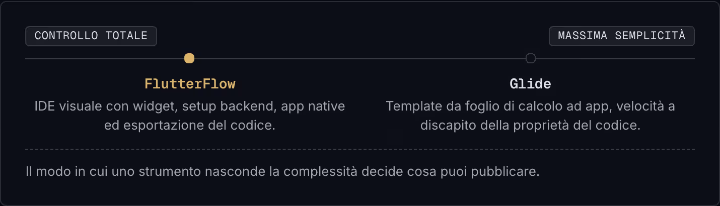 Controllo totale Massima semplicità FlutterFlow IDE visuale con widget, setup backend, app native ed esportazione del codice. Glide Template da foglio di calcolo ad app, velocità a discapito della proprietà del codice. Il modo in cui uno strumento…