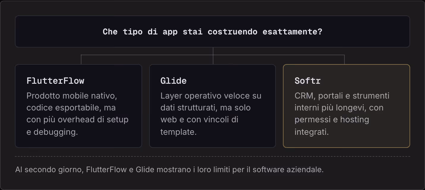 Che tipo di app stai costruendo esattamente? FlutterFlow Prodotto mobile nativo, codice esportabile, ma con più overhead di setup e debugging. Glide Layer operativo veloce su dati strutturati, ma solo web e con vincoli di template. Softr CRM,…