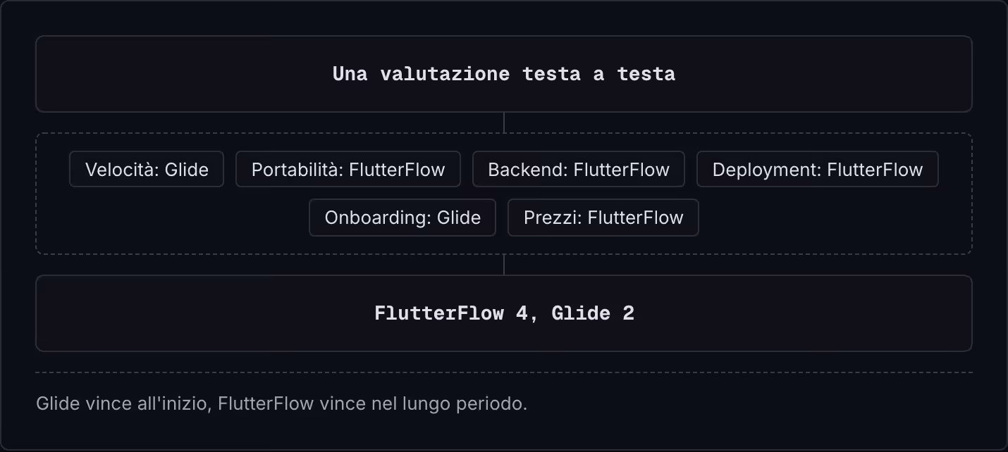 Una valutazione testa a testa Velocità: Glide Portabilità: FlutterFlow Backend: FlutterFlow Deployment: FlutterFlow Onboarding: Glide Prezzi: FlutterFlow FlutterFlow 4, Glide 2 Glide vince all'inizio, FlutterFlow vince nel lungo periodo.