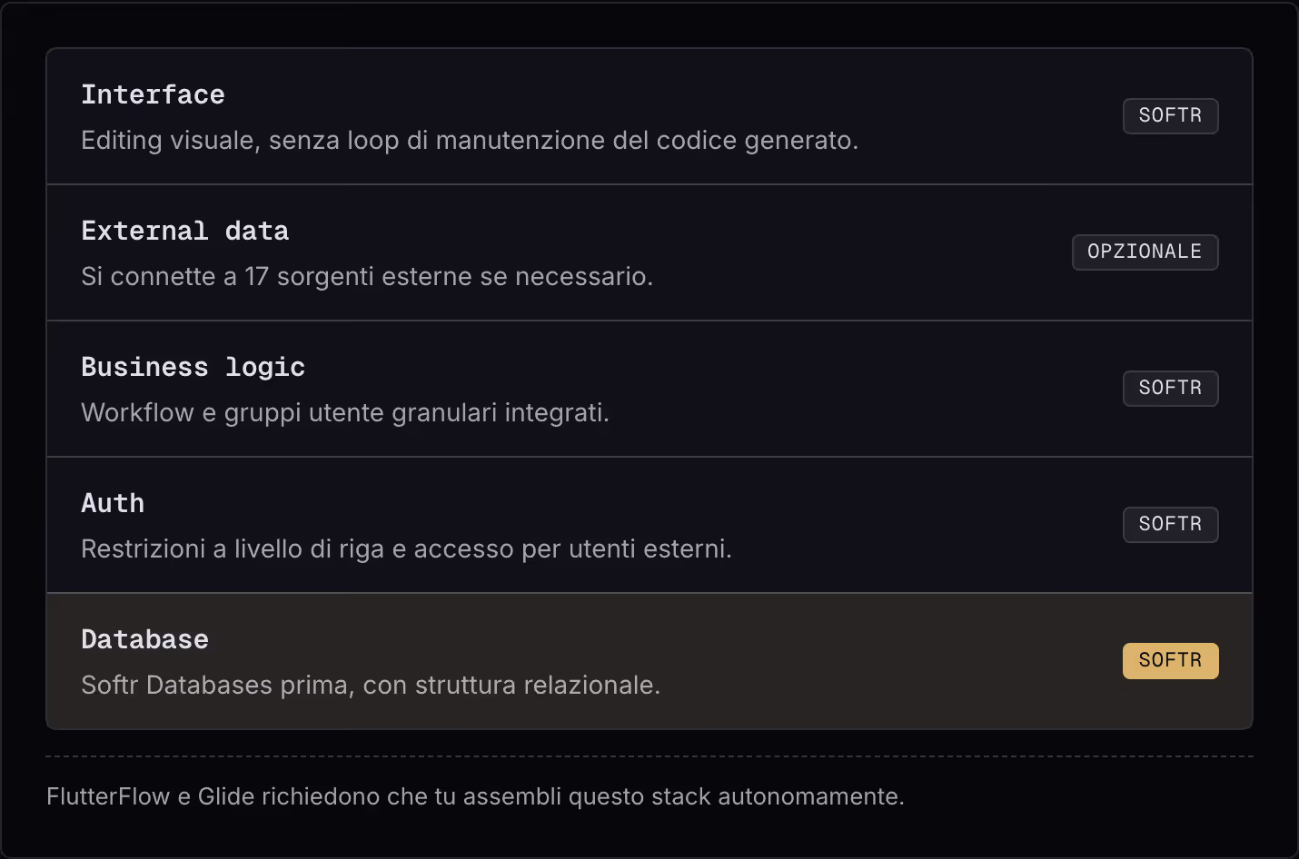Interface Editing visuale, senza loop di manutenzione del codice generato. Softr External data Si connette a 17 sorgenti esterne se necessario. Opzionale Business logic Workflow e gruppi utente granulari integrati. Softr Auth Restrizioni a livello…