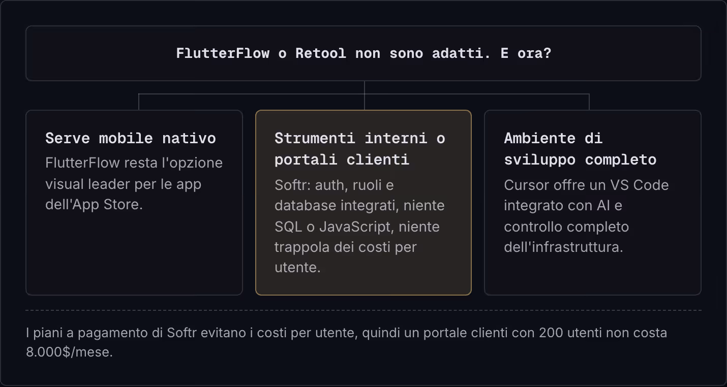 FlutterFlow o Retool non sono adatti. E ora? Serve mobile nativo FlutterFlow resta l'opzione visual leader per le app dell'App Store. Strumenti interni o portali clienti Softr: auth, ruoli e database integrati, niente SQL o JavaScript, niente…