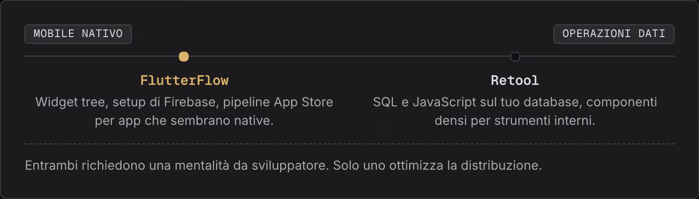 Mobile nativo Operazioni dati FlutterFlow Widget tree, setup di Firebase, pipeline App Store per app che sembrano native. Retool SQL e JavaScript sul tuo database, componenti densi per strumenti interni. Entrambi richiedono una mentalità da…