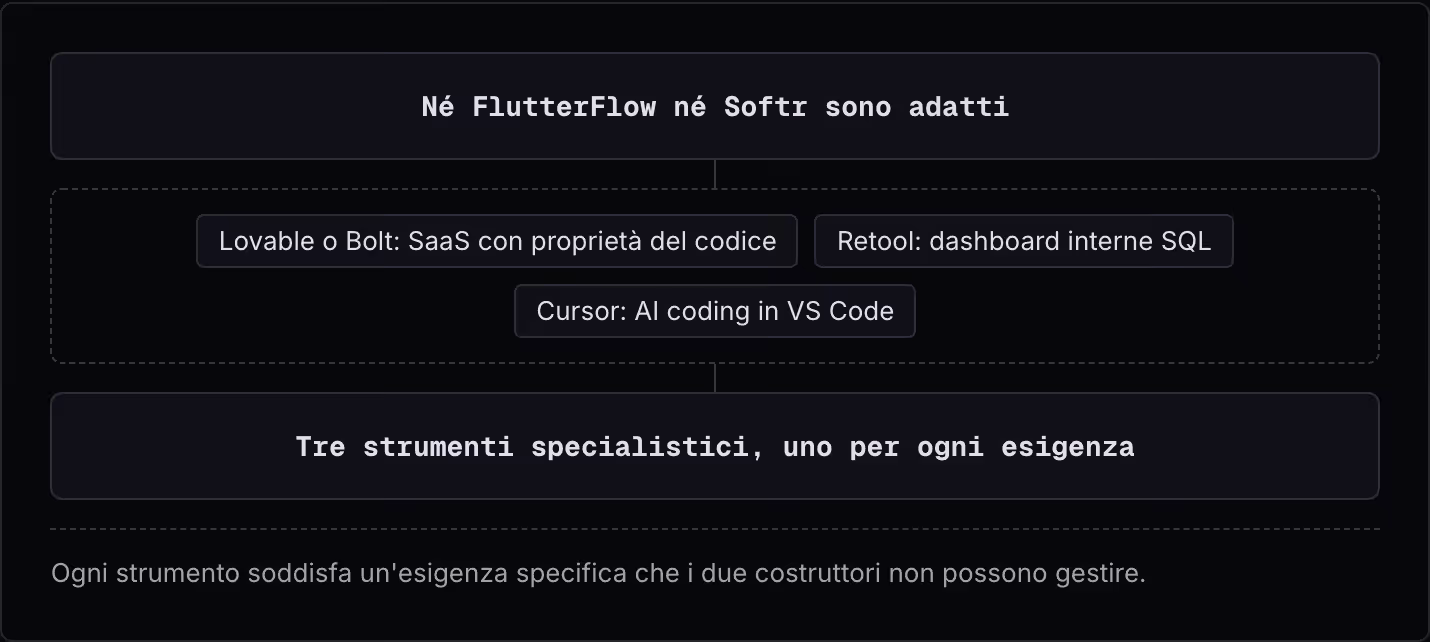Né FlutterFlow né Softr sono adatti Lovable o Bolt: SaaS con proprietà del codice Retool: dashboard interne SQL Cursor: AI coding in VS Code Tre strumenti specialistici, uno per ogni esigenza Ogni strumento soddisfa un'esigenza specifica che i due…