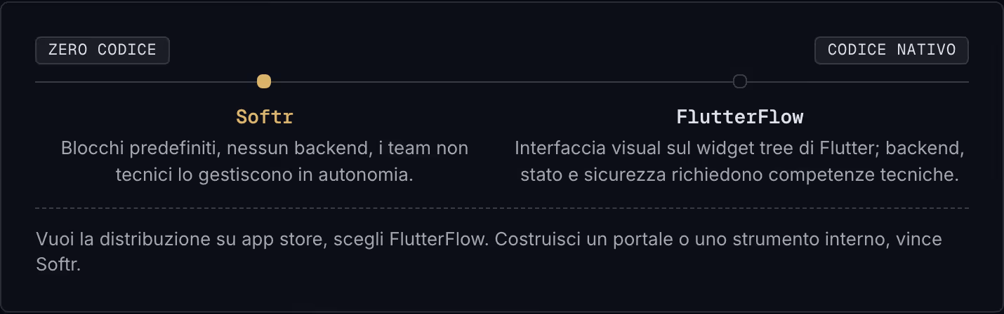 Zero codice Codice nativo Softr Blocchi predefiniti, nessun backend, i team non tecnici lo gestiscono in autonomia. FlutterFlow Interfaccia visual sul widget tree di Flutter; backend, stato e sicurezza richiedono competenze tecniche. Vuoi la…