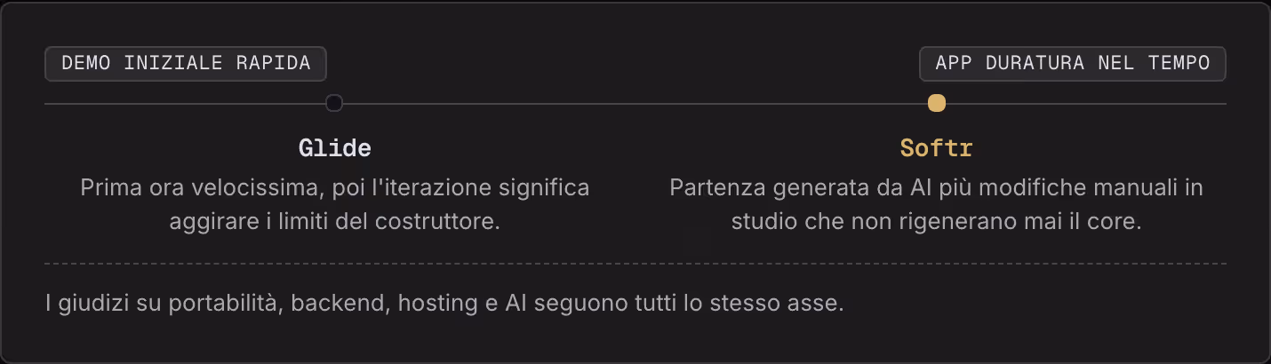 Demo iniziale rapida App duratura nel tempo Glide Prima ora velocissima, poi l'iterazione significa aggirare i limiti del costruttore. Softr Partenza generata da AI più modifiche manuali in studio che non rigenerano mai il core. I giudizi su…