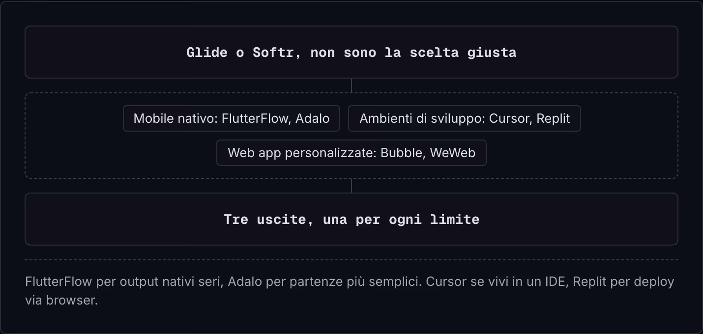 Glide o Softr, non sono la scelta giusta Mobile nativo: FlutterFlow, Adalo Ambienti di sviluppo: Cursor, Replit Web app personalizzate: Bubble, WeWeb Tre uscite, una per ogni limite FlutterFlow per output nativi seri, Adalo per partenze più…