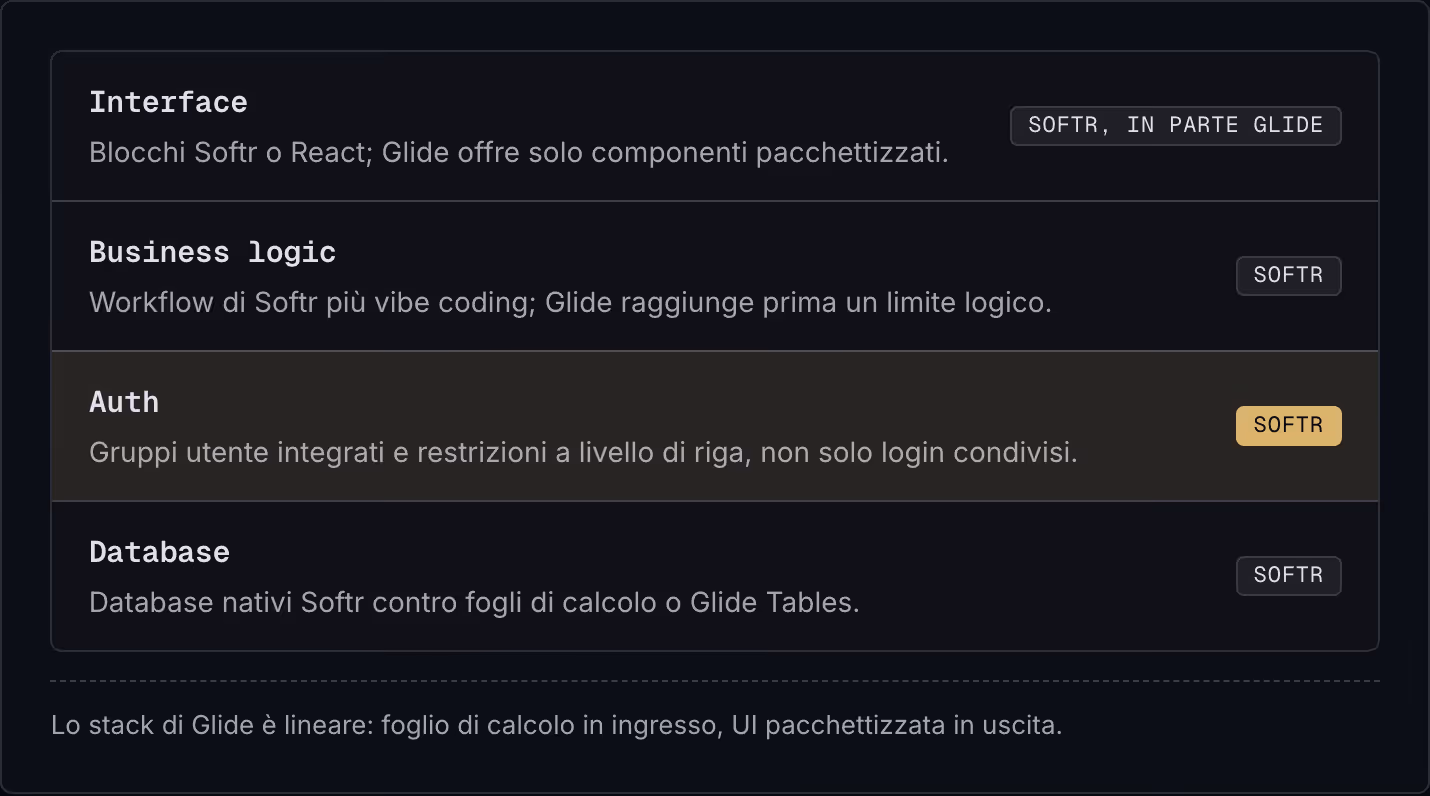 Interface Blocchi Softr o React; Glide offre solo componenti pacchettizzati. Softr, in parte Glide Business logic Workflow di Softr più vibe coding; Glide raggiunge prima un limite logico. Softr Auth Gruppi utente integrati e restrizioni a livello…