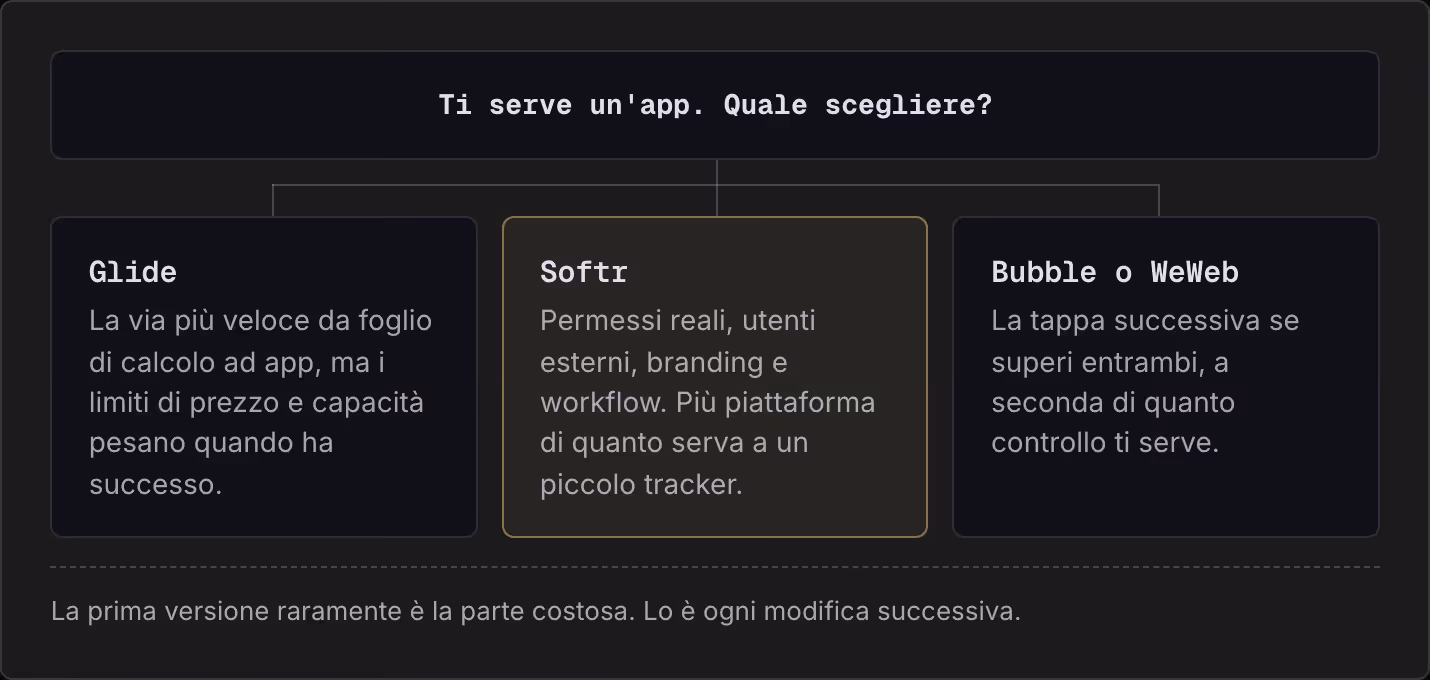 Ti serve un'app. Quale scegliere? Glide La via più veloce da foglio di calcolo ad app, ma i limiti di prezzo e capacità pesano quando ha successo. Softr Permessi reali, utenti esterni, branding e workflow. Più piattaforma di quanto serva a un…