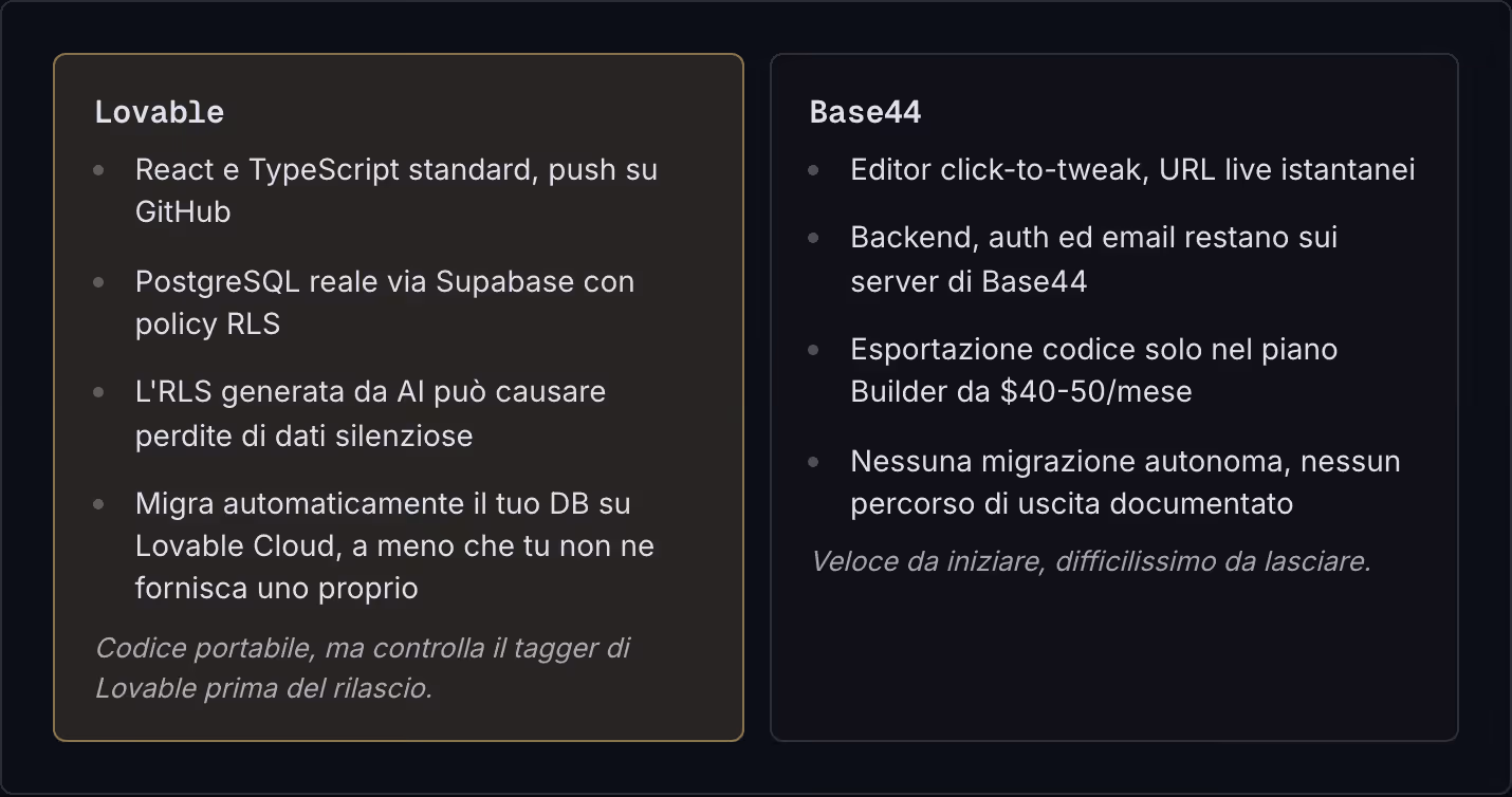 Lovable React e TypeScript standard, push su GitHub PostgreSQL reale via Supabase con policy RLS L'RLS generata da AI può causare perdite di dati silenziose Migra automaticamente il tuo DB su Lovable Cloud, a meno che tu non ne fornisca uno proprio…