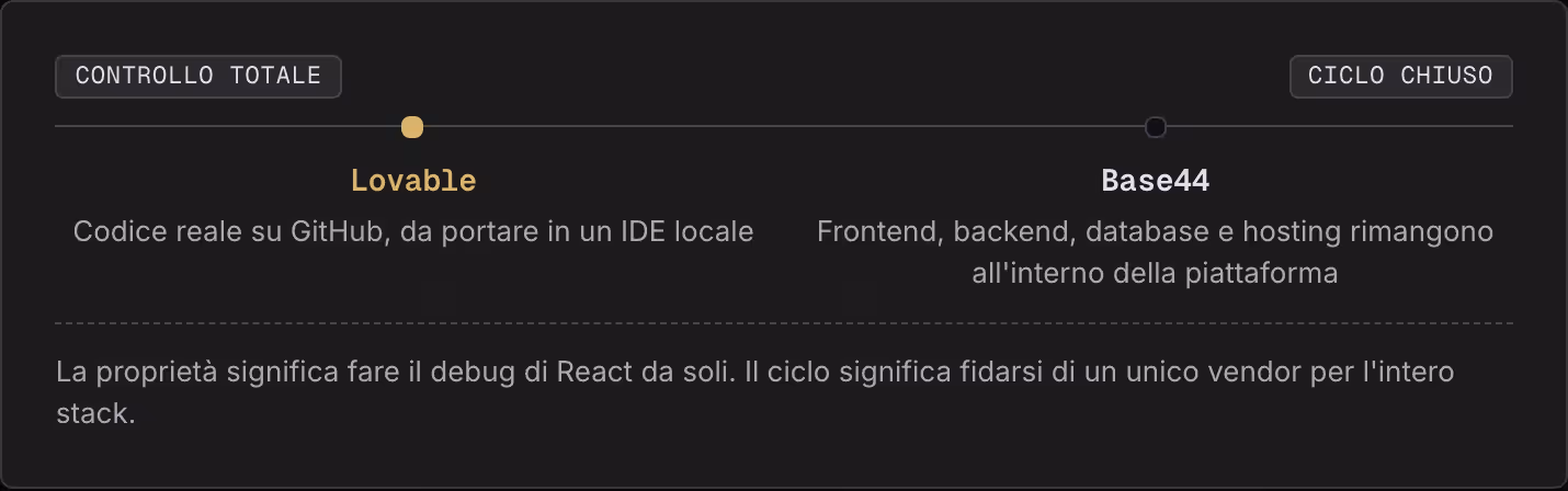 Controllo totale Ciclo chiuso Lovable Codice reale su GitHub, da portare in un IDE locale Base44 Frontend, backend, database e hosting rimangono all'interno della piattaforma La proprietà significa fare il debug di React da soli. Il ciclo significa…