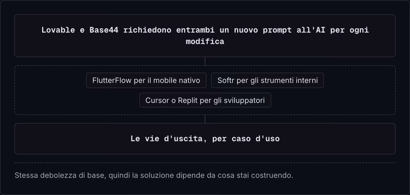 Lovable e Base44 richiedono entrambi un nuovo prompt all'AI per ogni modifica FlutterFlow per il mobile nativo Softr per gli strumenti interni Cursor o Replit per gli sviluppatori Le vie d'uscita, per caso d'uso Stessa debolezza di base, quindi la…