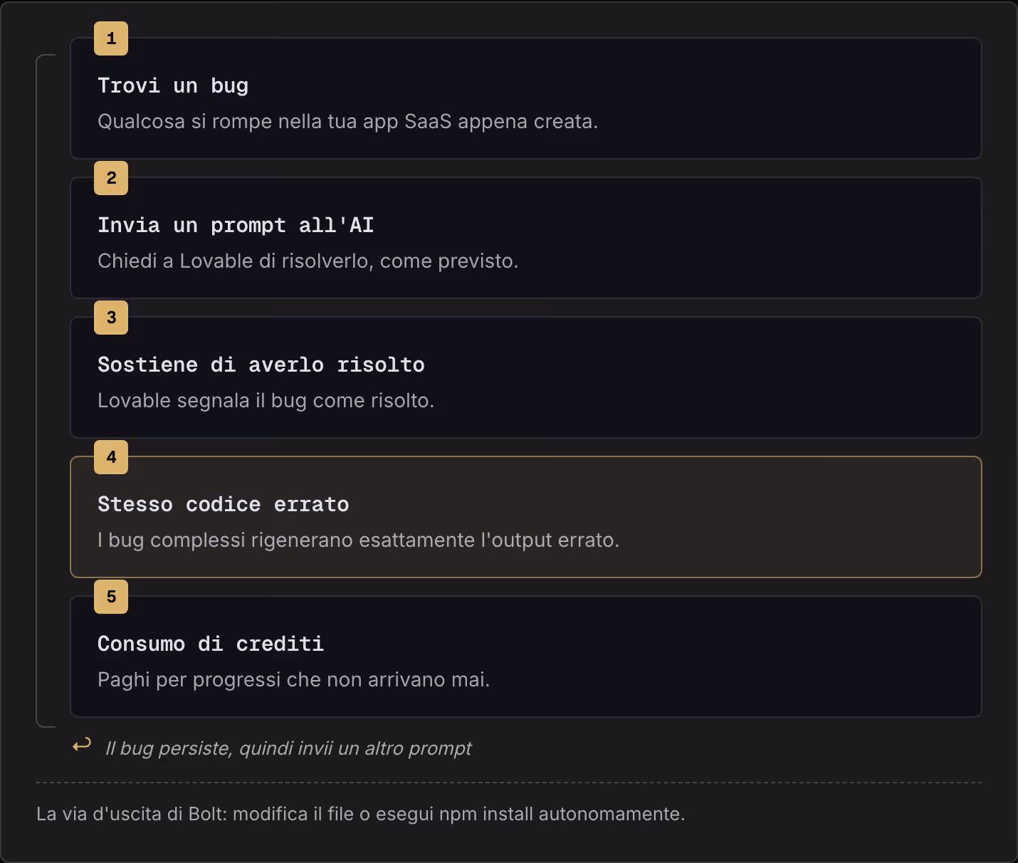 1 Trovi un bug Qualcosa si rompe nella tua app SaaS appena creata. 2 Invia un prompt all'AI Chiedi a Lovable di risolverlo, come previsto. 3 Sostiene di averlo risolto Lovable segnala il bug come risolto. 4 Stesso codice errato I bug complessi…