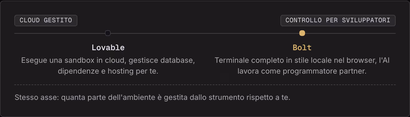 Cloud gestito Controllo per sviluppatori Lovable Esegue una sandbox in cloud, gestisce database, dipendenze e hosting per te. Bolt Terminale completo in stile locale nel browser, l'AI lavora come programmatore partner. Stesso asse: quanta parte…