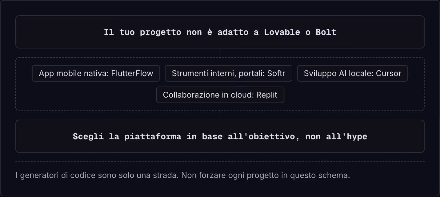 Il tuo progetto non è adatto a Lovable o Bolt App mobile nativa: FlutterFlow Strumenti interni, portali: Softr Sviluppo AI locale: Cursor Collaborazione in cloud: Replit Scegli la piattaforma in base all'obiettivo, non all'hype I generatori di…