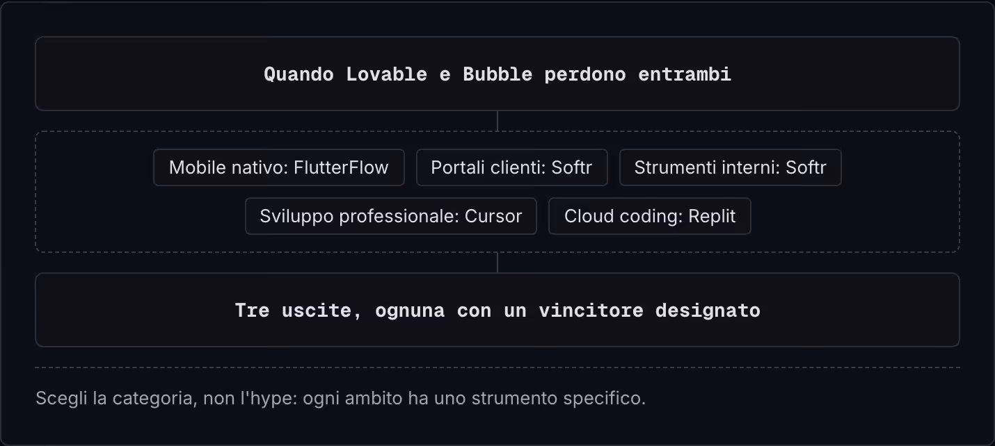 Quando Lovable e Bubble perdono entrambi Mobile nativo: FlutterFlow Portali clienti: Softr Strumenti interni: Softr Sviluppo professionale: Cursor Cloud coding: Replit Tre uscite, ognuna con un vincitore designato Scegli la categoria, non l'hype:…