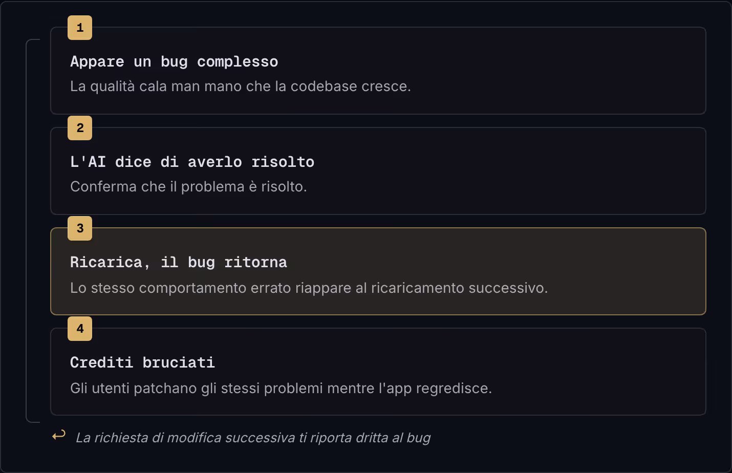 1 Appare un bug complesso La qualità cala man mano che la codebase cresce. 2 L'AI dice di averlo risolto Conferma che il problema è risolto. 3 Ricarica, il bug ritorna Lo stesso comportamento errato riappare al ricaricamento successivo. 4 Crediti…