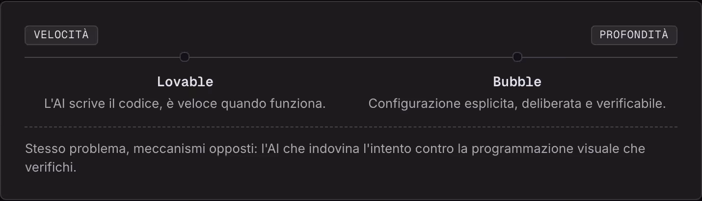Velocità Profondità Lovable L'AI scrive il codice, è veloce quando funziona. Bubble Configurazione esplicita, deliberata e verificabile. Stesso problema, meccanismi opposti: l'AI che indovina l'intento contro la programmazione visuale che verifichi.