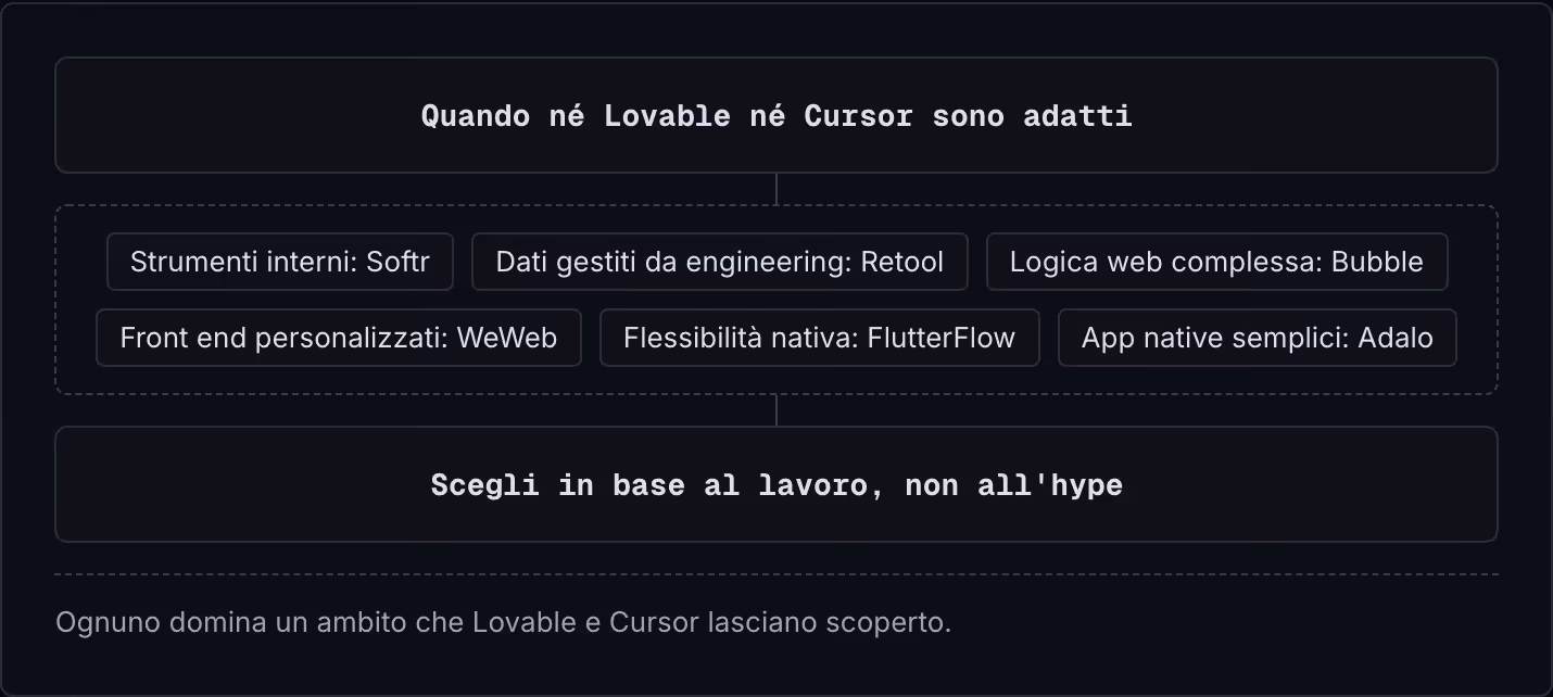 Quando né Lovable né Cursor sono adatti Strumenti interni: Softr Dati gestiti da engineering: Retool Logica web complessa: Bubble Front end personalizzati: WeWeb Flessibilità nativa: FlutterFlow App native semplici: Adalo Scegli in base al lavoro,…