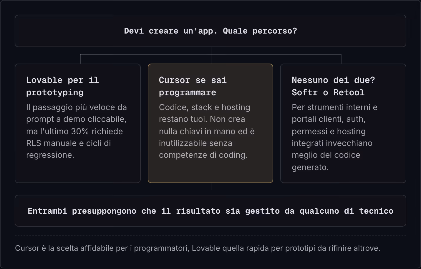 Devi creare un'app. Quale percorso? Lovable per il prototyping Il passaggio più veloce da prompt a demo cliccabile, ma l'ultimo 30% richiede RLS manuale e cicli di regressione. Cursor se sai programmare Codice, stack e hosting restano tuoi. Non crea…