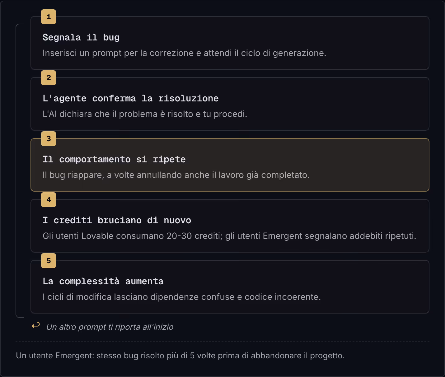 1 Segnala il bug Inserisci un prompt per la correzione e attendi il ciclo di generazione. 2 L'agente conferma la risoluzione L'AI dichiara che il problema è risolto e tu procedi. 3 Il comportamento si ripete Il bug riappare, a volte annullando anche…
