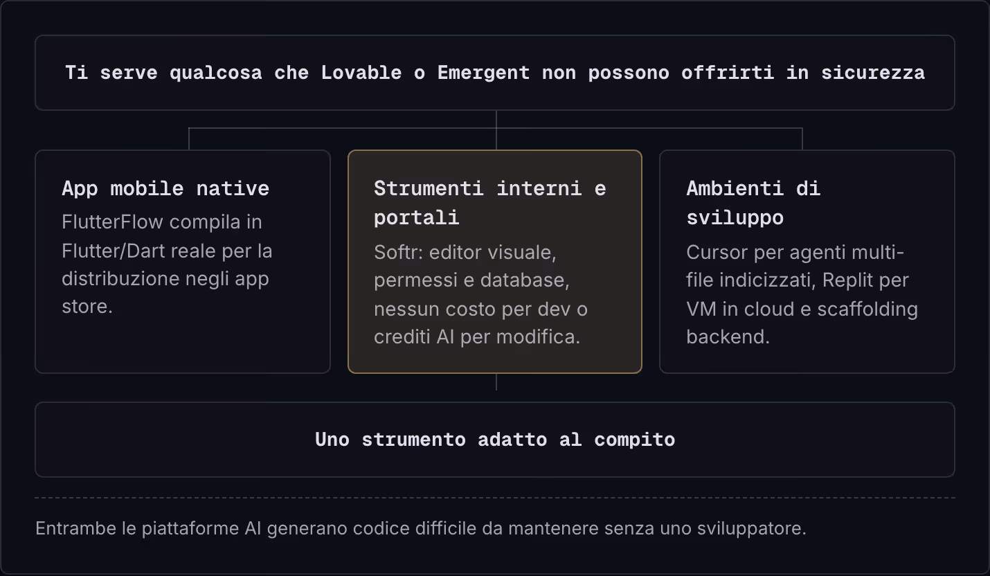 Ti serve qualcosa che Lovable o Emergent non possono offrirti in sicurezza App mobile native FlutterFlow compila in Flutter/Dart reale per la distribuzione negli app store. Strumenti interni e portali Softr: editor visuale, permessi e database,…