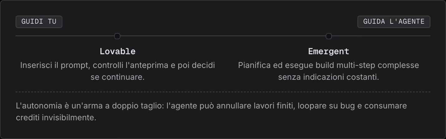 Guidi tu Guida l'agente Lovable Inserisci il prompt, controlli l'anteprima e poi decidi se continuare. Emergent Pianifica ed esegue build multi-step complesse senza indicazioni costanti. L'autonomia è un'arma a doppio taglio: l'agente può annullare…