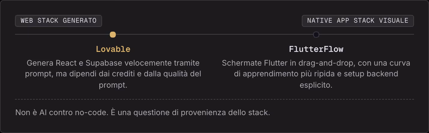 Web stack generato Native app stack visuale Lovable Genera React e Supabase velocemente tramite prompt, ma dipendi dai crediti e dalla qualità del prompt. FlutterFlow Schermate Flutter in drag-and-drop, con una curva di apprendimento più ripida e…
