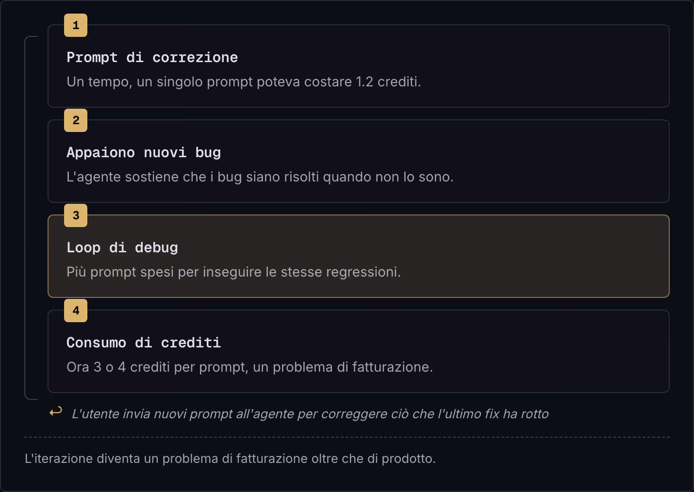 1 Prompt di correzione Un tempo, un singolo prompt poteva costare 1.2 crediti. 2 Appaiono nuovi bug L'agente sostiene che i bug siano risolti quando non lo sono. 3 Loop di debug Più prompt spesi per inseguire le stesse regressioni. 4 Consumo di…
