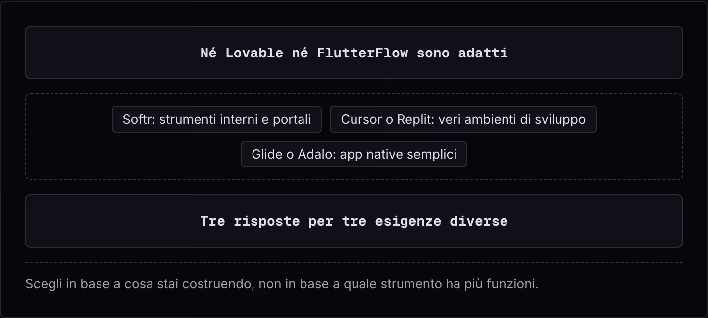 Né Lovable né FlutterFlow sono adatti Softr: strumenti interni e portali Cursor o Replit: veri ambienti di sviluppo Glide o Adalo: app native semplici Tre risposte per tre esigenze diverse Scegli in base a cosa stai costruendo, non in base a quale…