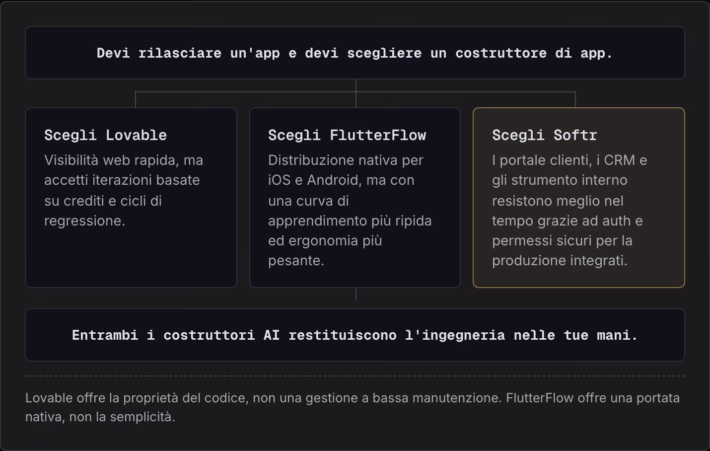 Devi rilasciare un'app e devi scegliere un costruttore di app. Scegli Lovable Visibilità web rapida, ma accetti iterazioni basate su crediti e cicli di regressione. Scegli FlutterFlow Distribuzione nativa per iOS e Android, ma con una curva di…